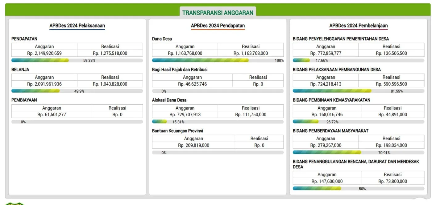 The village budget page before the rebuild: three columns
            of plain tables listing budget and realisation figures for revenue,
            spending, and financing.